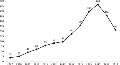 Epidemiological data of national Kawasaki disease registry in Iran, 2007–2019